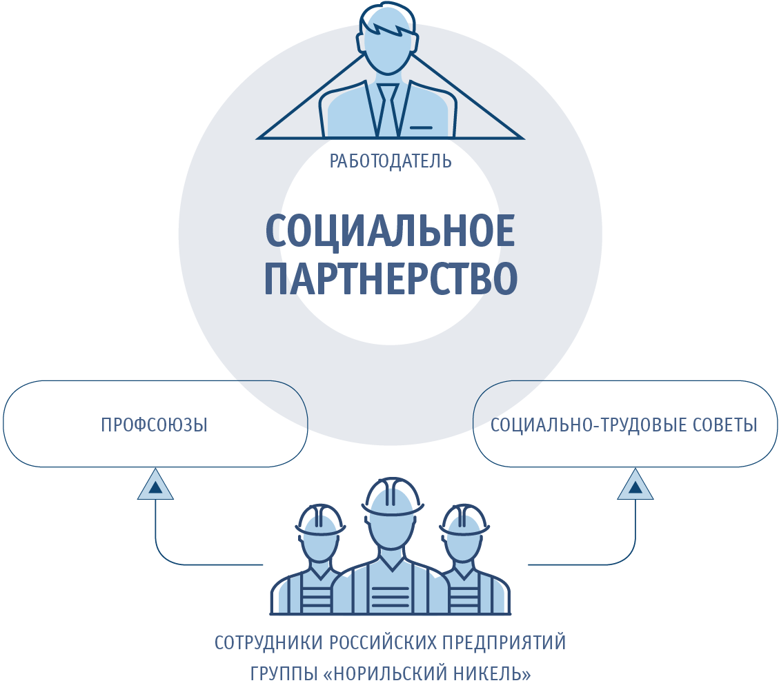 Схема системы социального партнерства